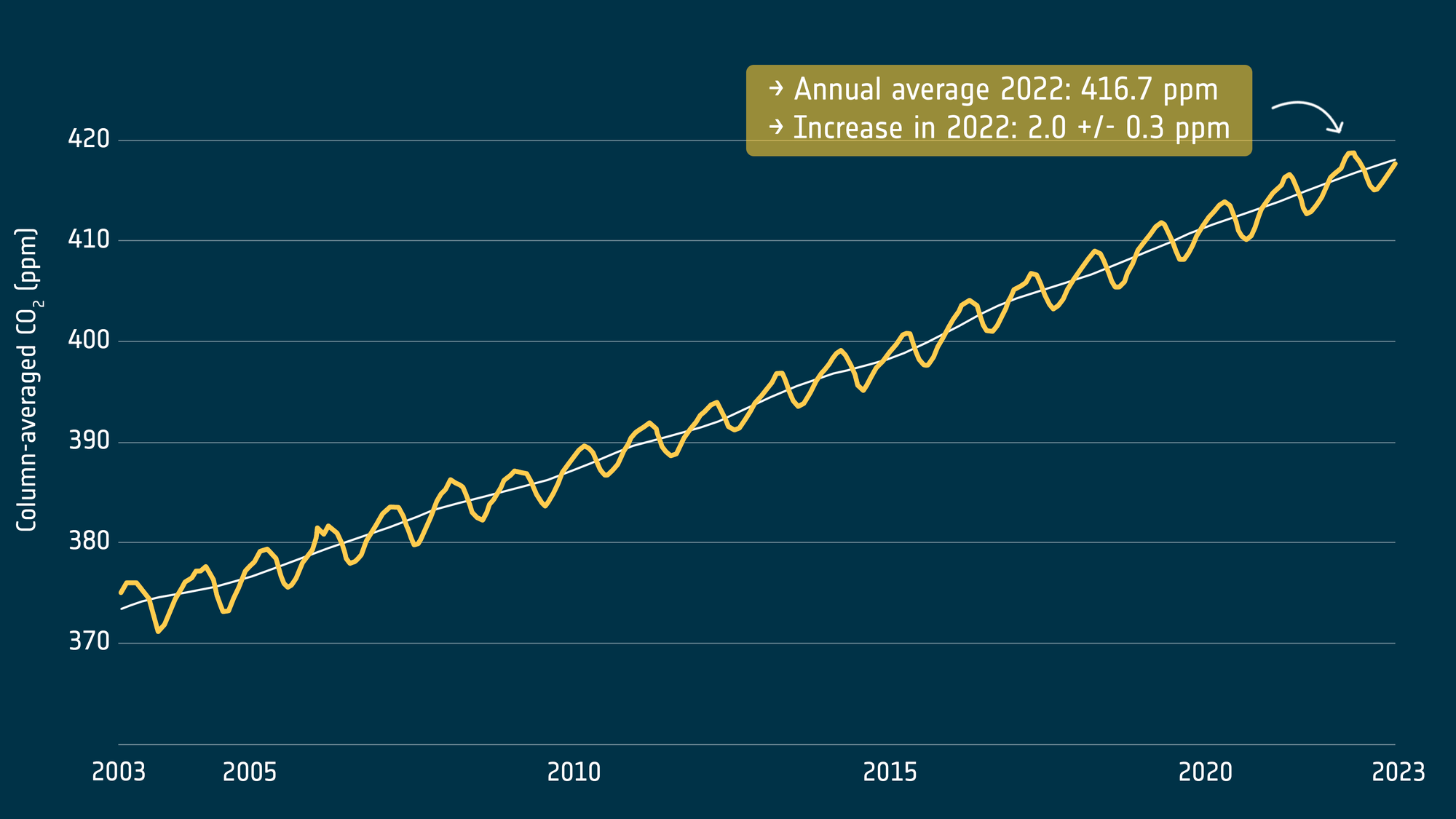 Atmospheric carbon dioxide from satellites (Copernicus Climate Change Service data (2003-2022) using algorithms and brokered products from the ESA Climate Change Initiative with data from the Copernicus Atmosphere Monitoring Service)