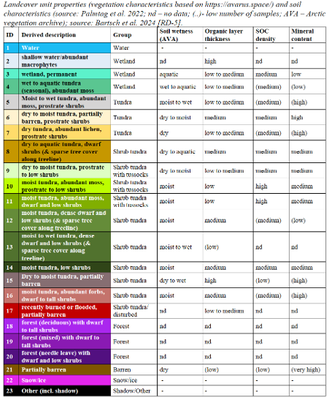 Table 1 Landcover unit properties legend