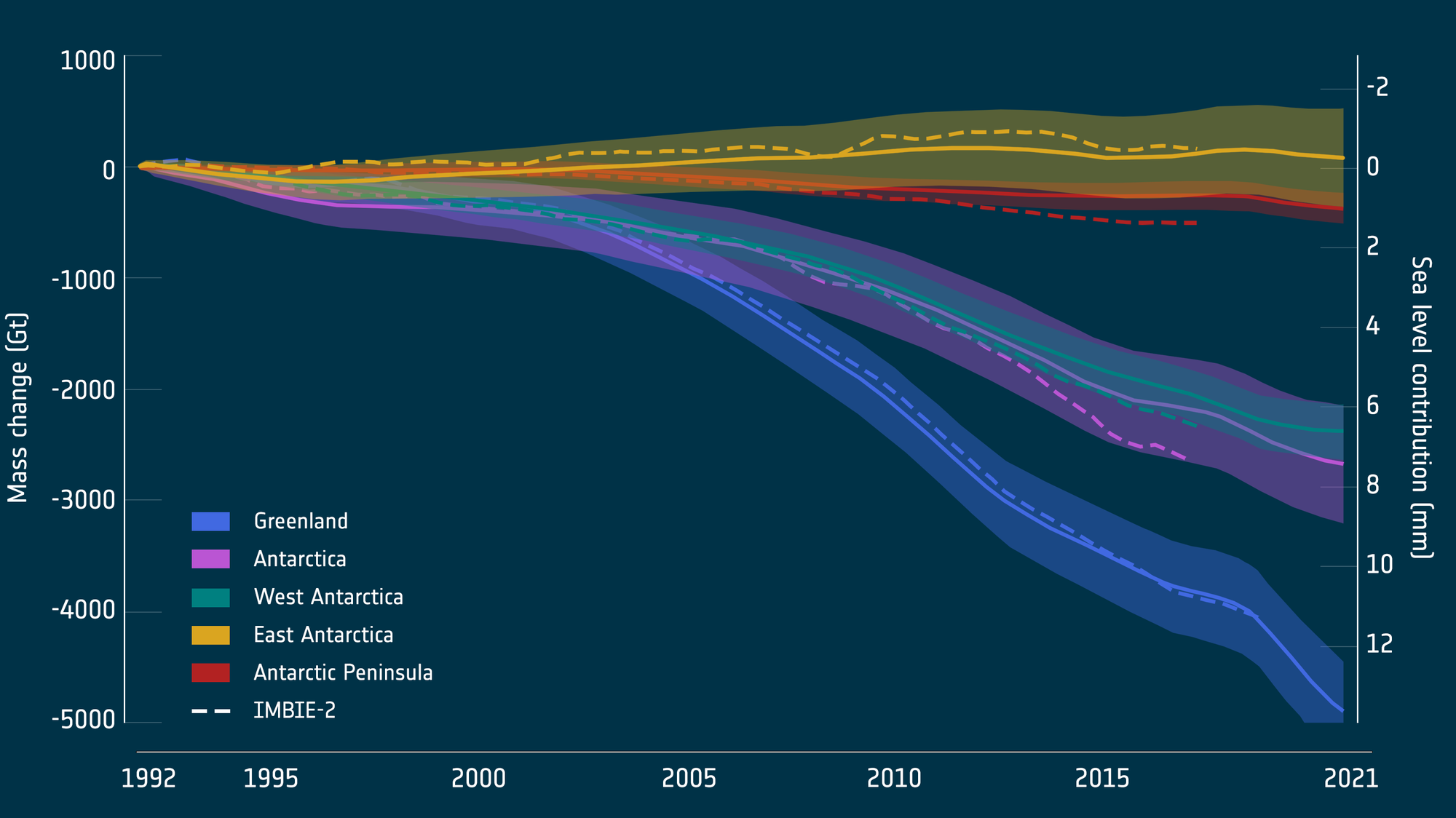 Greenland and Antarctica ice sheet mass balance change (Gt) and contribution to global sea level (1992-2020)