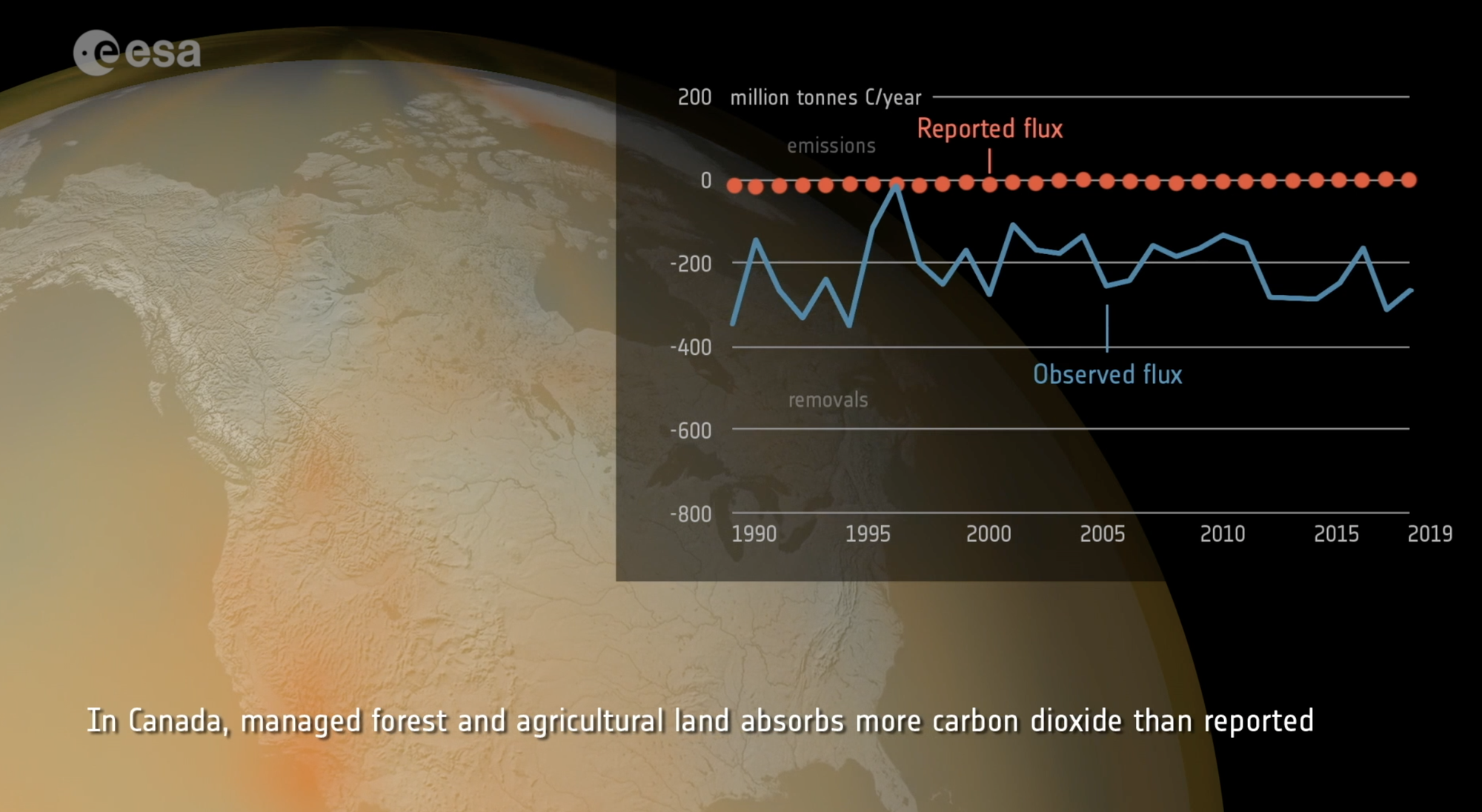 Carbon dioxide flux from managed land in Canada. Carbon dioxide absorbed by the land is counted negatively, while carbon dioxide emitted to the atmosphere is counted positively. Source: Deng et al. 2021