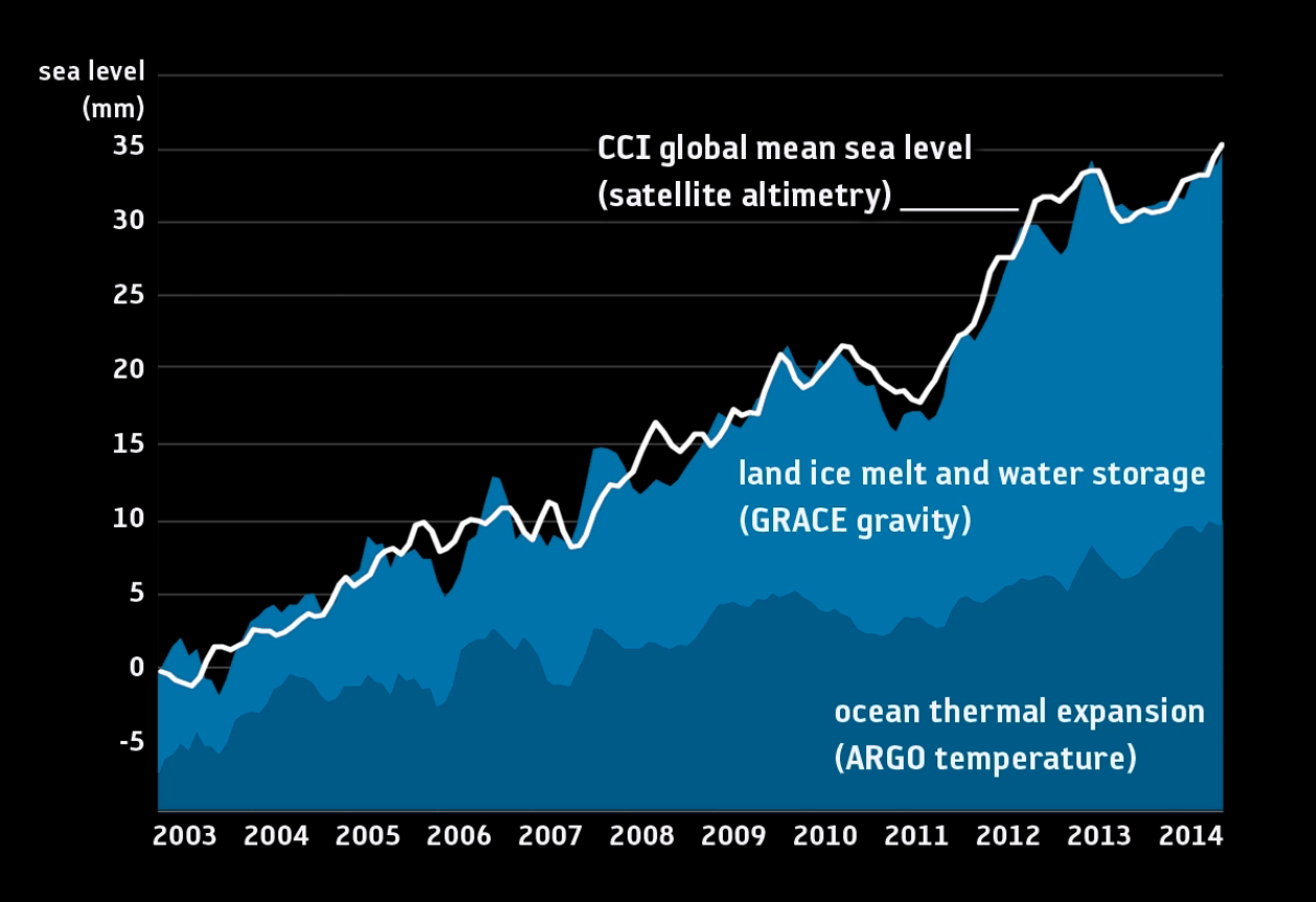 Contributions to global sea level budget (Howarth M. et al 2022)