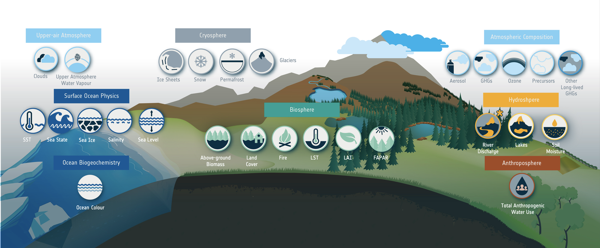 Diagrammatic representation of Essential Climate Variables developed as part of the ESA Climate Change Initiative (as of January 2024)