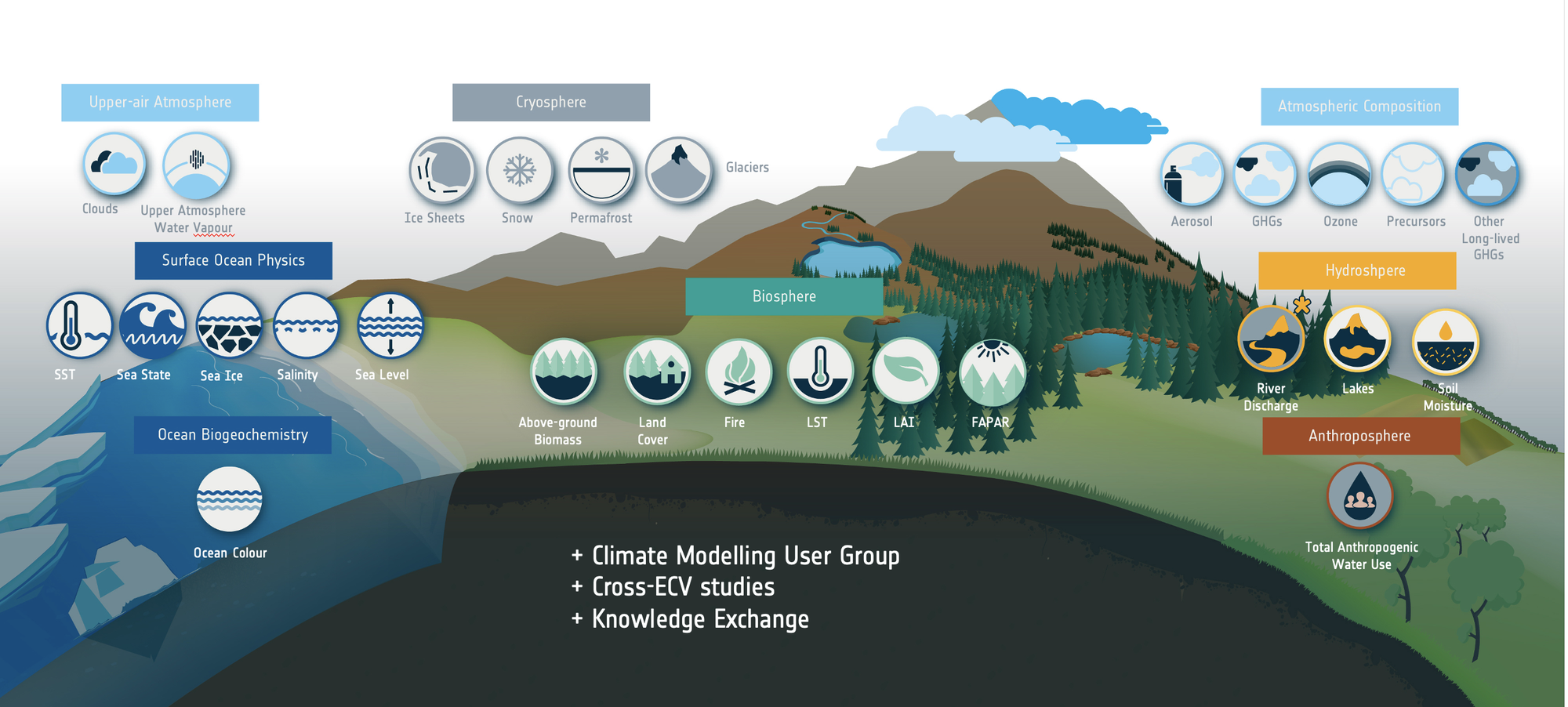 The ESA Climate Change Initiative performs R&D to generate pre-operational products and processing systems for over 20 Essential Climate Variables