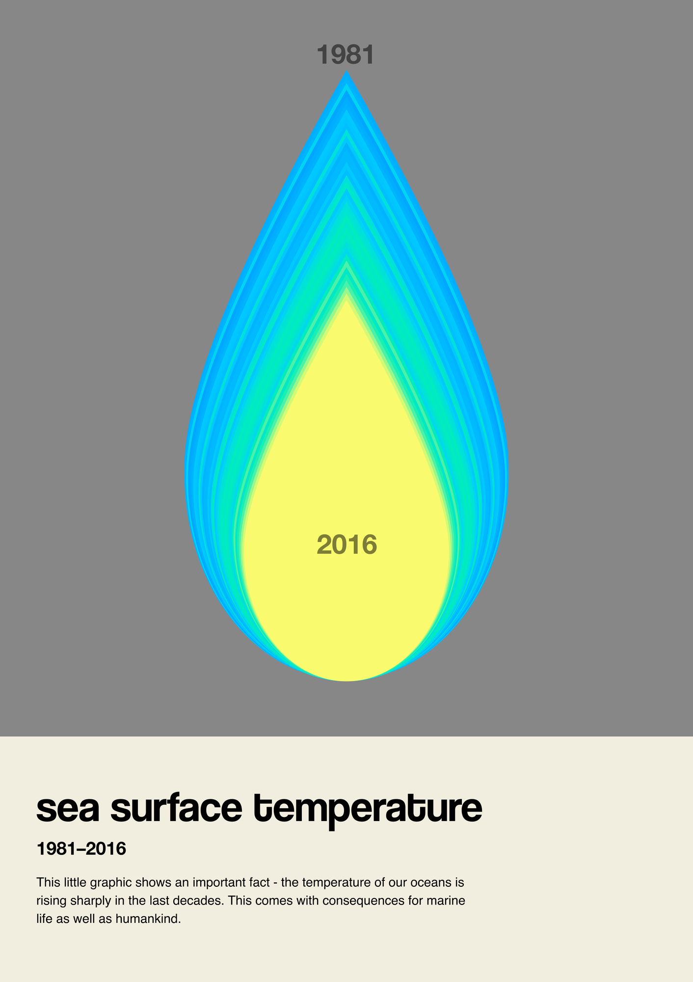 sea surface temperature